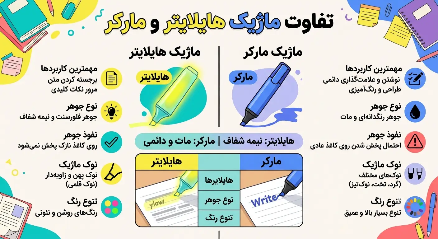 تفاوت ماژیک، مارکر و هایلایتر؛ راهنمای جامع انتخاب و تشخیص